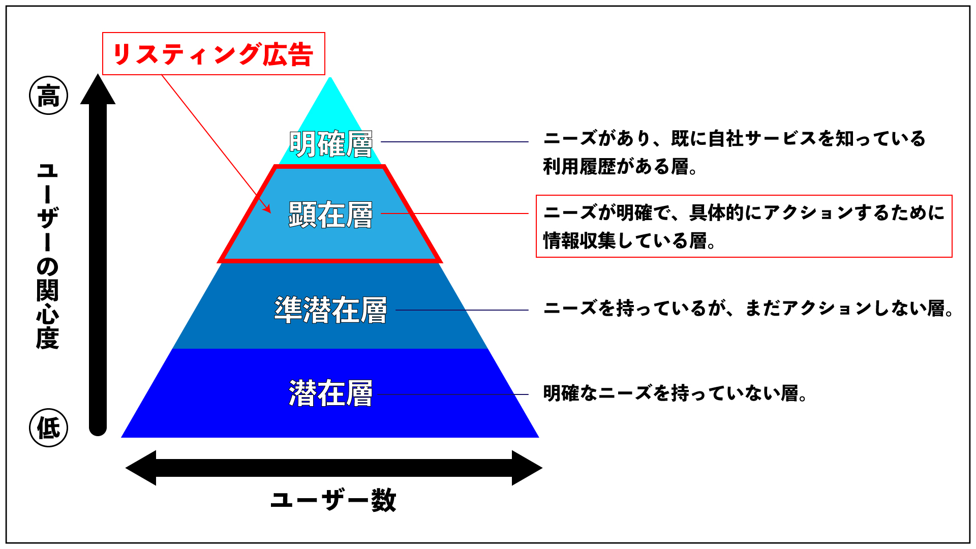 リスティング広告の特徴