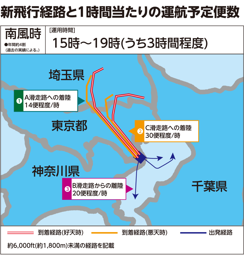 新飛行経路と1時間当たりの運航予定便数