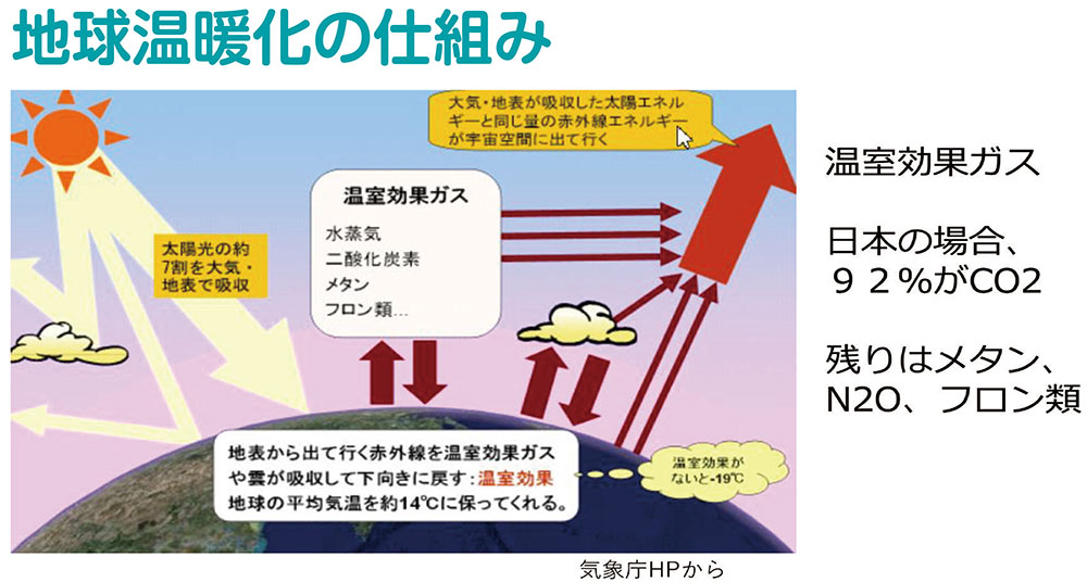 地球温暖化の仕組み