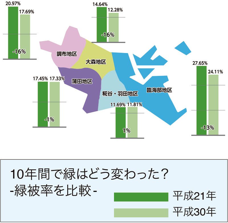 再開発名目の事業で、結果として緑地が減少している！