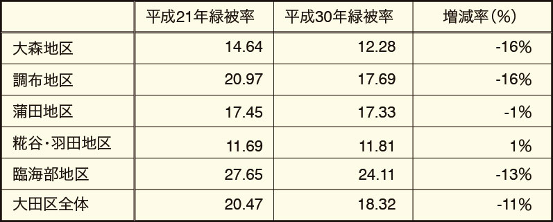 再開発名目の事業で、結果として緑地が減少している！