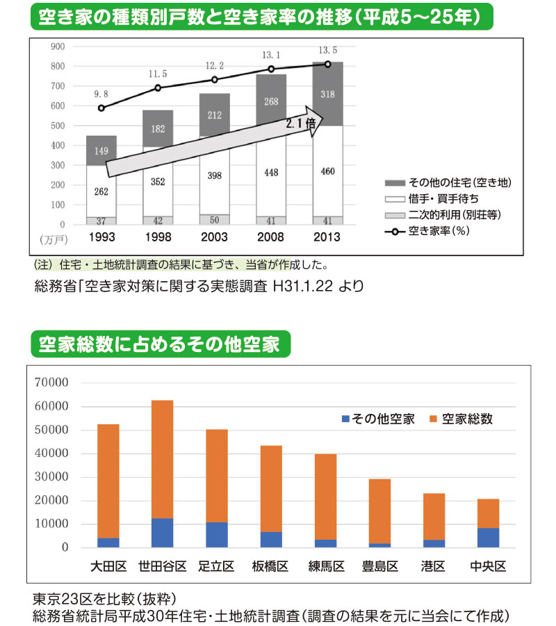 空き家問題